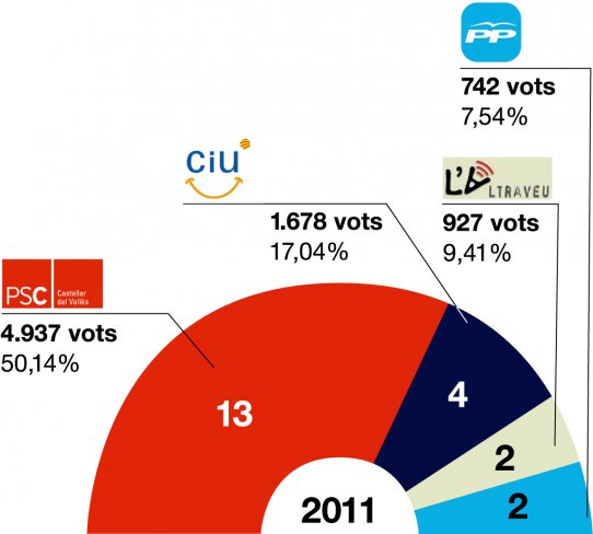 Eleccions municipals 2011